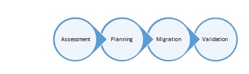 Data Migration Methodology